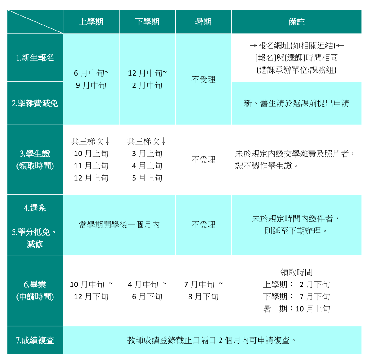 註冊組業務項目及收件期間，包括：新生報名、學雜費減免、學生證(領取時間)、選系、學分抵免、減修、畢業(申請時間)、成績複查