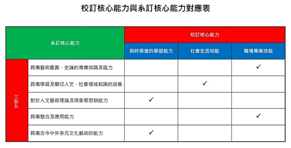 校訂核心能力與系訂核心能力對應表