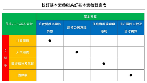 校訂基本素養與系訂基本素養對應表