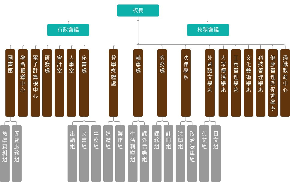組織架構