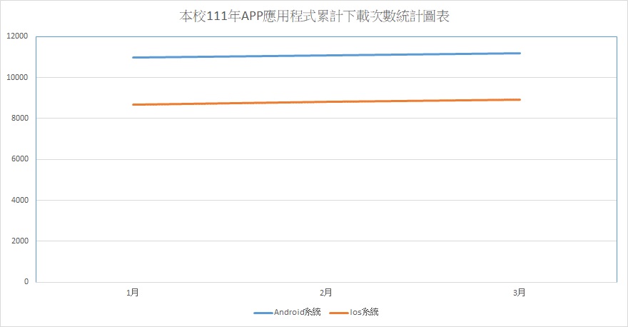 本校APP應用程式累計下載次數統計圖表