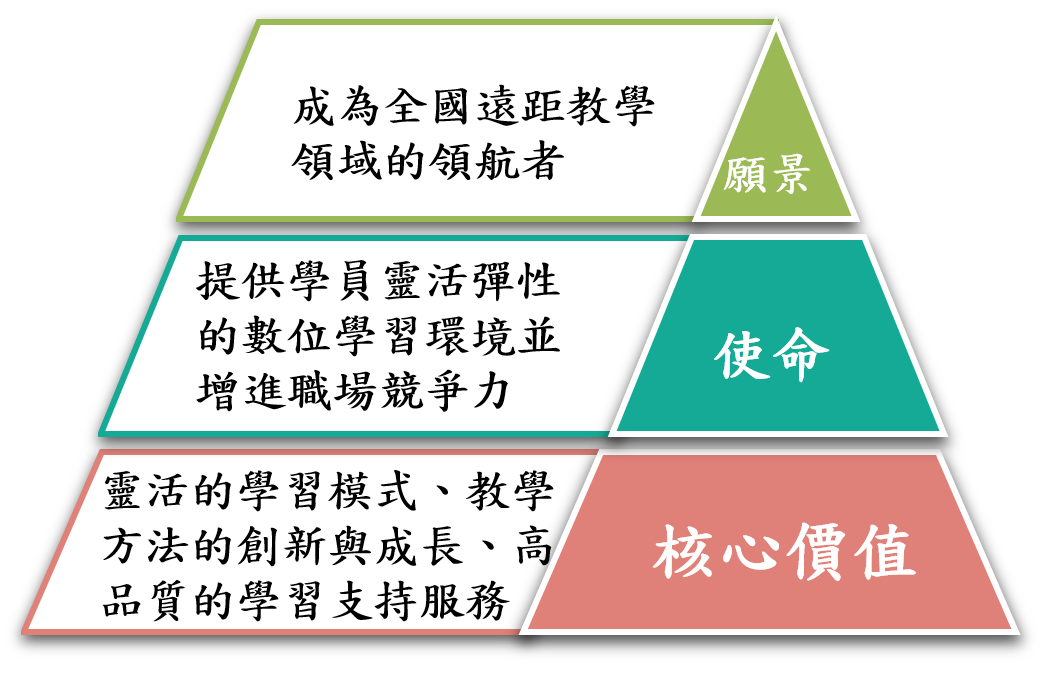 願景使命核心價值